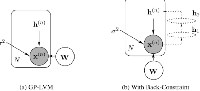 Figure 3.5. Illustrations of a Gaussian process latent-variable model (a) with and (b) without back- back-constraint