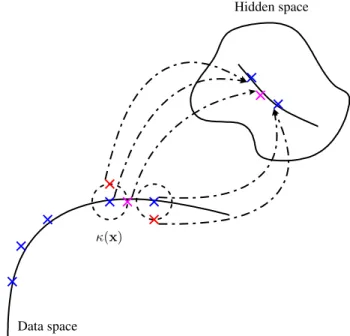 Figure 3.7. Illustration of how a denoising autoencoder learns a data manifold. The solid curves are the manifolds on which the training samples in the data space and their corresponding representations in the hidden space lie