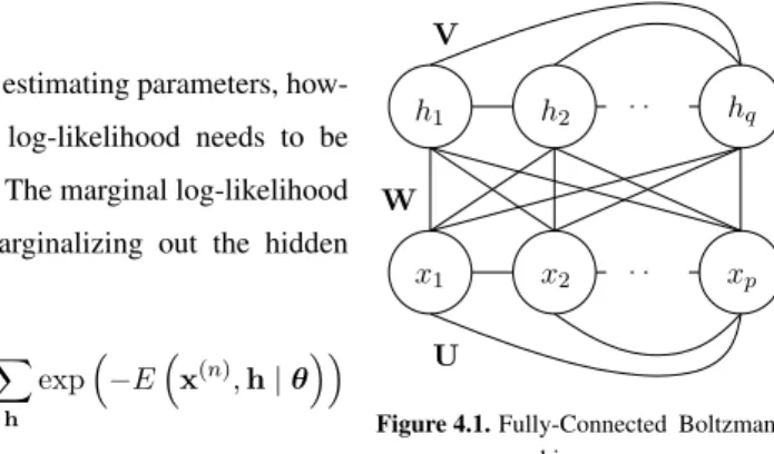 Figure 4.1. Fully-Connected Boltzmann machine.