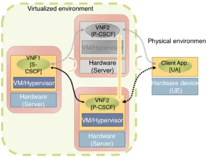 Figure 2.2. IMS S-CSCF transparent failover