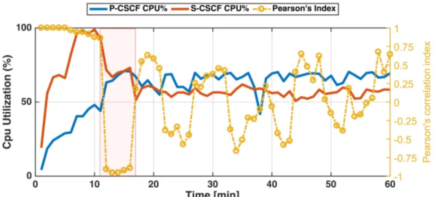 Figure 3.6. Example of negative running correlation between P-CSCF and S- S-CSCF CPU utilization.