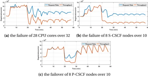 Figure 3.9. Registration attempts and registrations completed per minute, under component failures (due to faults injected at minute 20).