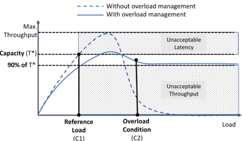 Figure 4.1. Network throughput under overload conditions.