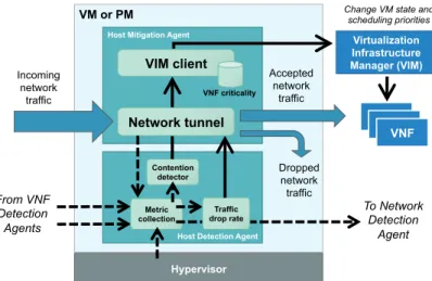 Figure 4.4. Architecture of host-level detection and mitigation.