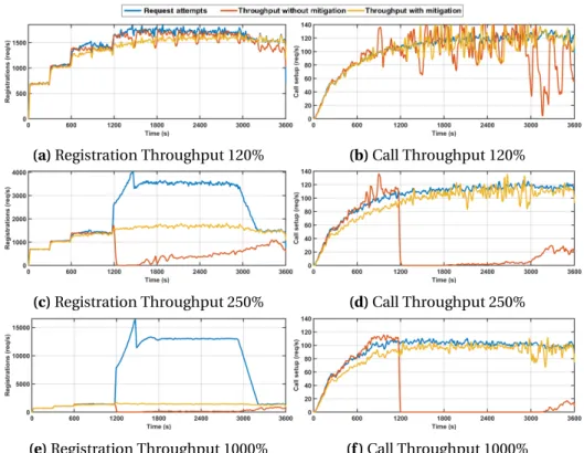 Figure 4.6. Registration and Call Throughput for each overload level (i.e., 120%, 250% and 1000%) at Node Level.
