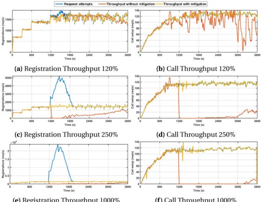 Figure 4.7. Registration and Call Throughput for each overload level (i.e., 120%, 250% and 1000%) at Network Level.