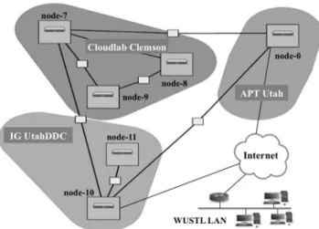 Fig. 9. The CloudLab implementation.