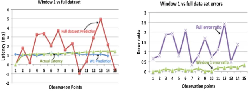 Fig. 12. Comparison of performance window-based integrated models.