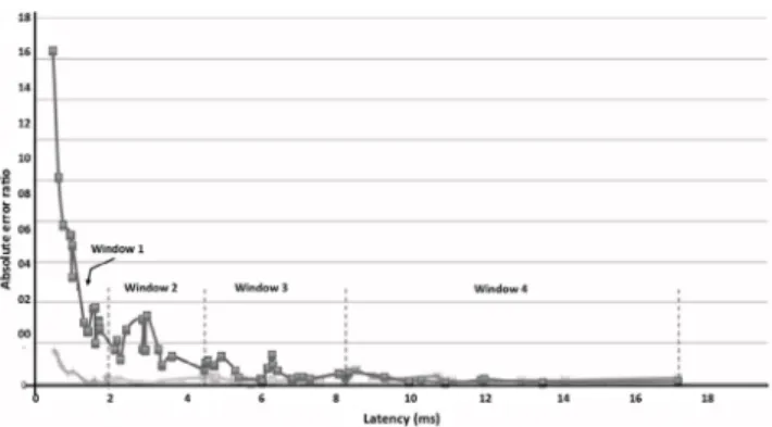 Fig. 6. Comparison of generalization error with an integrated model and FPTV model.