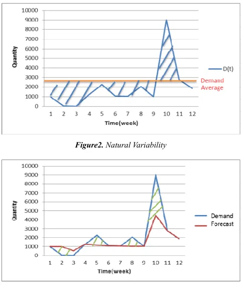 Figure 4. Bias of Forecasts 