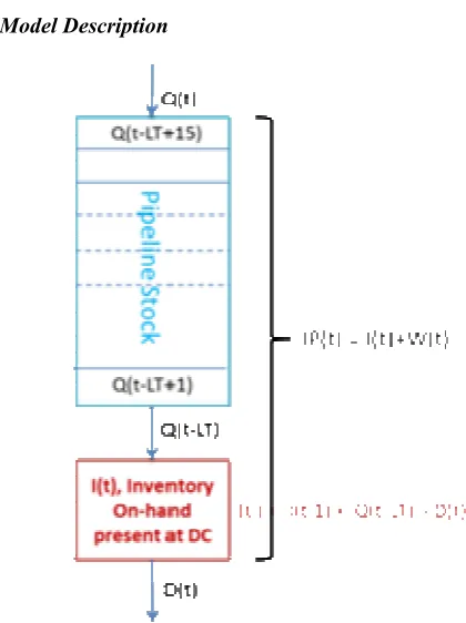 Figure 6. Diagram of Basic Inventory 