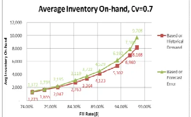 Figure 10. Better contributor in demand variability, CV of 0.7 