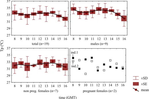 Fig. 1. Temporal variation of Tp considering the three classes and pooled.