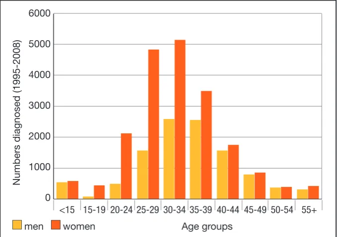 Figure 2 Graph illustrating HIV diagnoses by age group among black