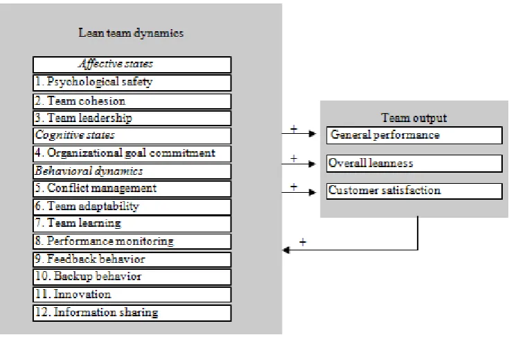 Figure 1 The Mediating Lean Team Dynamics of Interest to our Study. 