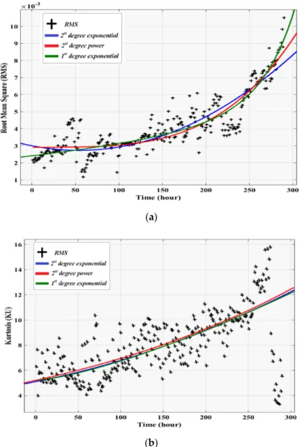 Figure 7. Fitted condition indicators for dataset 1: (a) Fitted condition indicators using exponential  functions; (b) Fitted condition indicators using polynomial functions