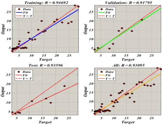 Figure 9. Neural Network Training Regression (dataset 1). 
