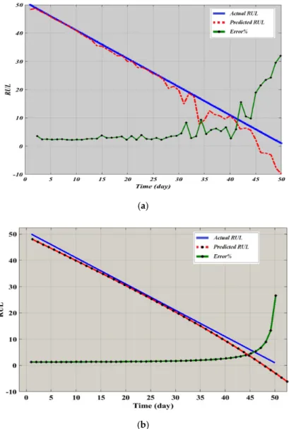 Figure 11. Remaining useful life (RUL) results (dataset 1): (a) Regression Model RUL results; (b)  Artificial neural network RUL results