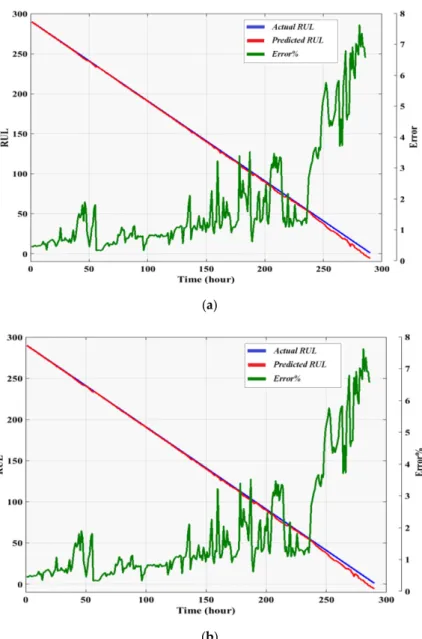 Figure 12. Remaining useful life (RUL) results (dataset 2): (a) Regression Model RUL results; (b)  Artificial neural network RUL results