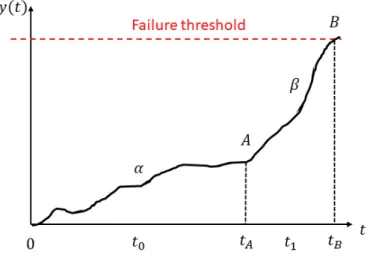 Figure 1. Bearing life process.