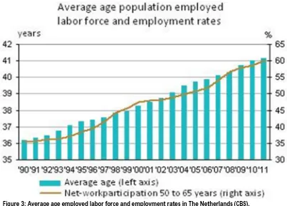 Figure 3: Average age employed labor force and employment rates in The Netherlands (CBS)