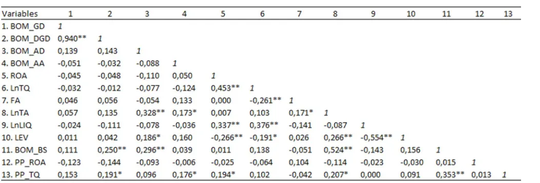 Table 4: Pearson Correlation Coefficients Matrix BOM 