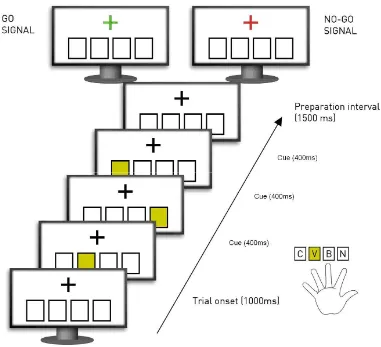 Figure 1: Illustration of a 3-key sequence presented in yellow. Participants had to place the fingers of 