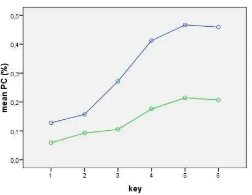 Figure 6: Mean PC on Key across the sequences in the new context 