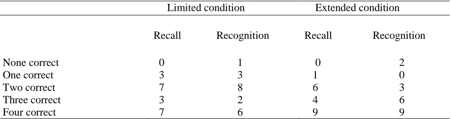 Table 1: Number of correct responses within the conditions  