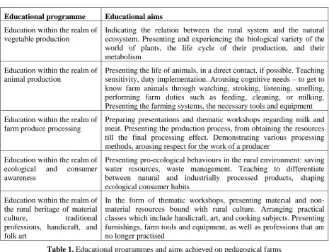 Table 1. Educational programmes and aims achieved on pedagogical farms 