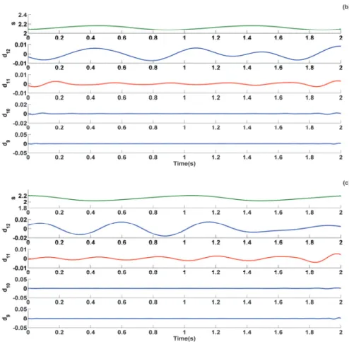 Fig. 5 Details and approximation at low load (s=1%)  for (a) healthy, (b) one broken bar, (c) two broken bars  