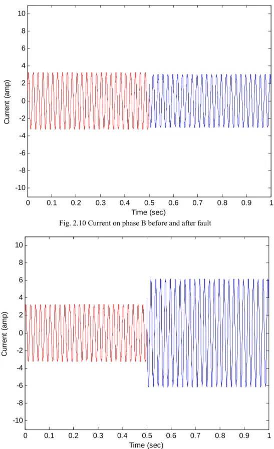 Fig. 2.10 Current on phase B before and after fault 