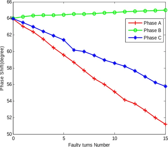 Fig. 2.10 indicates the profiles of the simulated current on phase B before and after fault  condition with no load torque