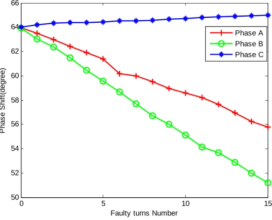 Fig. 2.14 Phase shift characteristics for fault on phase C 