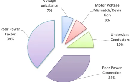 Fig. 1.2 Pareto of problems resulting in reduced motor efficiency  (increased electrical losses) in  electrical distribution systems 