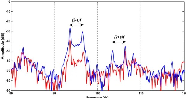 Fig. 2. 5 Experimental results:  Rotor modulating signal spectrum for large speed transient under  healthy (red line) and stationary stator High-resistance connection (blue line) 