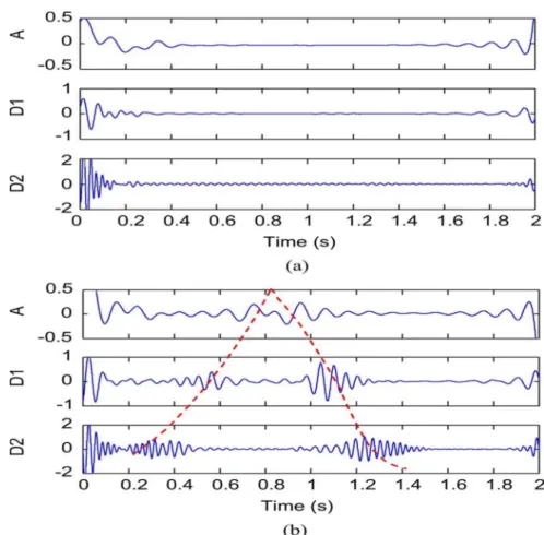 Fig. 2. 7 High-level wavelet signals resulting from the DWT of the startup current for: (a) healthy  machine and (b) machine with two broken bars