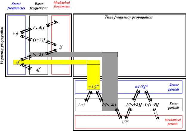 Fig. 2. 8 Time-frequency propagation of a stator fault. The minus sign (–) identifies current inverse  sequence components 