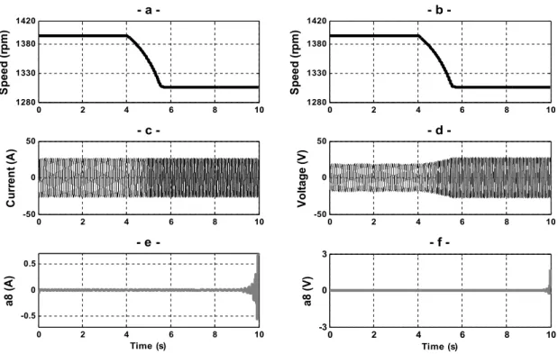 Fig. 3. 3  Discrete WT of  I sl krs and V sl krs in healthy condition (R add =0) under speed transient   (simulation results) 02468101280133013801420 a -Speed (rpm)0 2 4 6 8 101280133013801420 b -Speed (rpm)0246810-0.500.5 e -Time (s)a8 (A)0246810-303 f -T