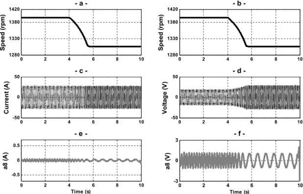 Fig. 3. 4  Discrete WT of  I sl krs and V sl krs in faulty condition (R add =R s ) under speed transient   (simulation results) 