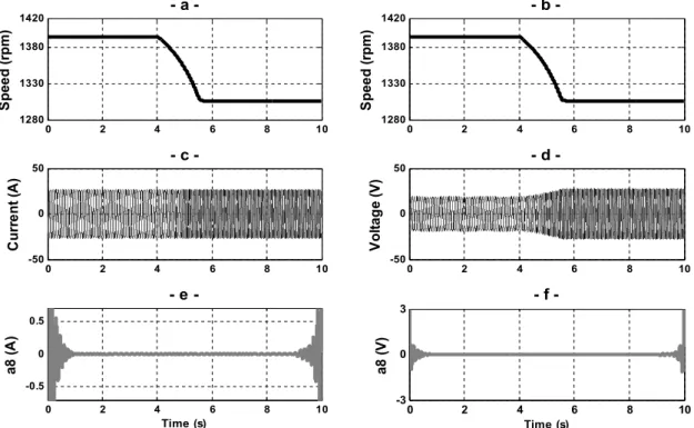 Fig. 3. 7  DWT of the signals  I sl krr and V sl krr in healthy condition (R add =0) under speed transient  (simulation results) 