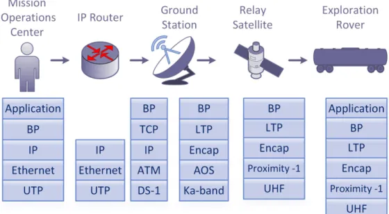 Figure 2.1. Example Mission Operations Center to Deep Space Rover Protocol Stack[2]