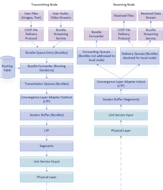 Figure 2.2. DTN Top Level Flow Chart