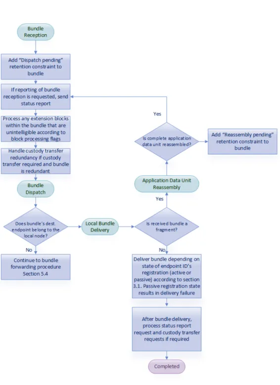Figure 2.6. Bundle Protocol Reception Procedure[6]