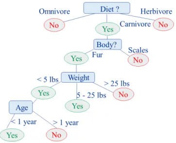 Figure 2.9. Decision Tree Illustration