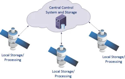 Figure 4.1. Centralized Learning Architecture