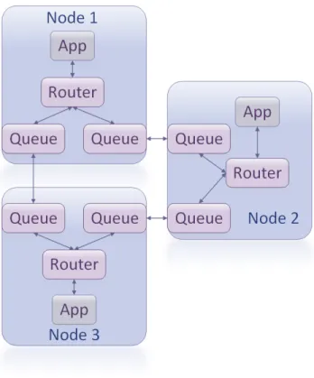 Figure 4.3. Q-Routing Simulation Modules