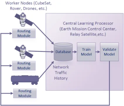 Figure 4.5. High Level Learning Architecture