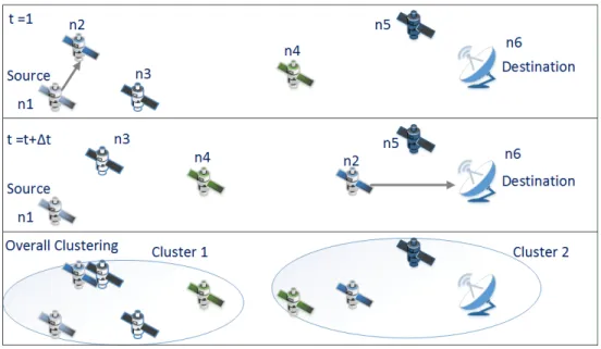 Figure 4.7. Example of Clustering Over Time with K=2