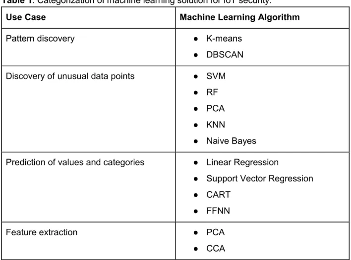 Table 1. Categorization of machine learning solution for IoT security.  